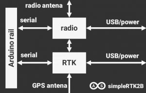 configuración RTK2B simple