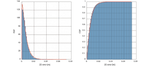 ZED-F9P accuracy