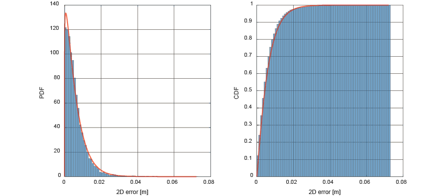 ZED-F9P la exactitud