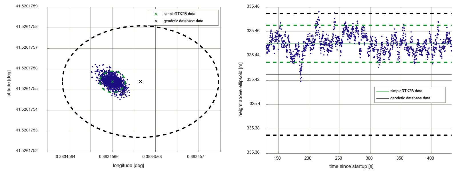 simpleRTK2B NTRIP precission and accuracy