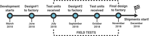 simpleRTK2B product timeline