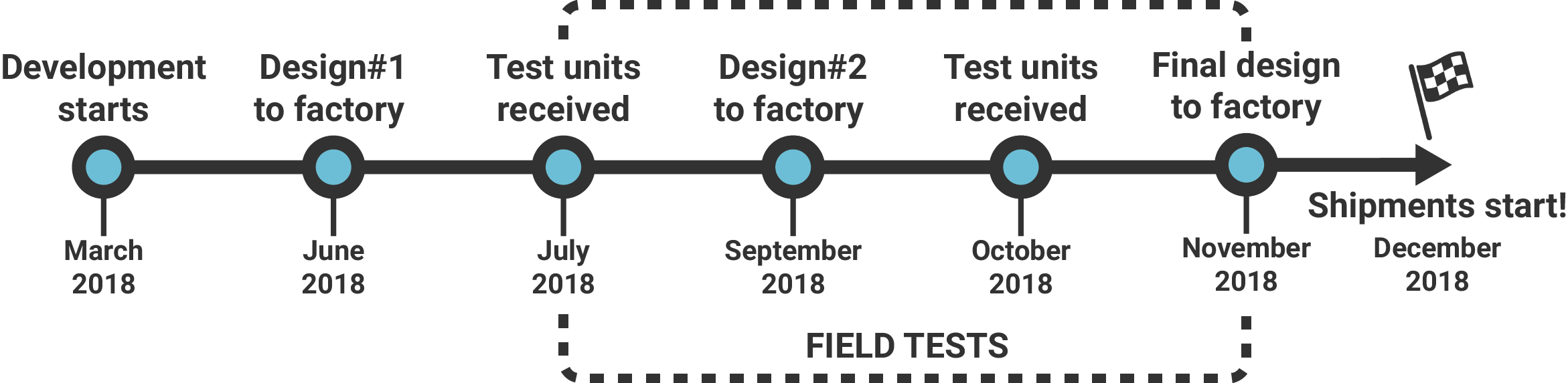 simpleRTK2B product timeline