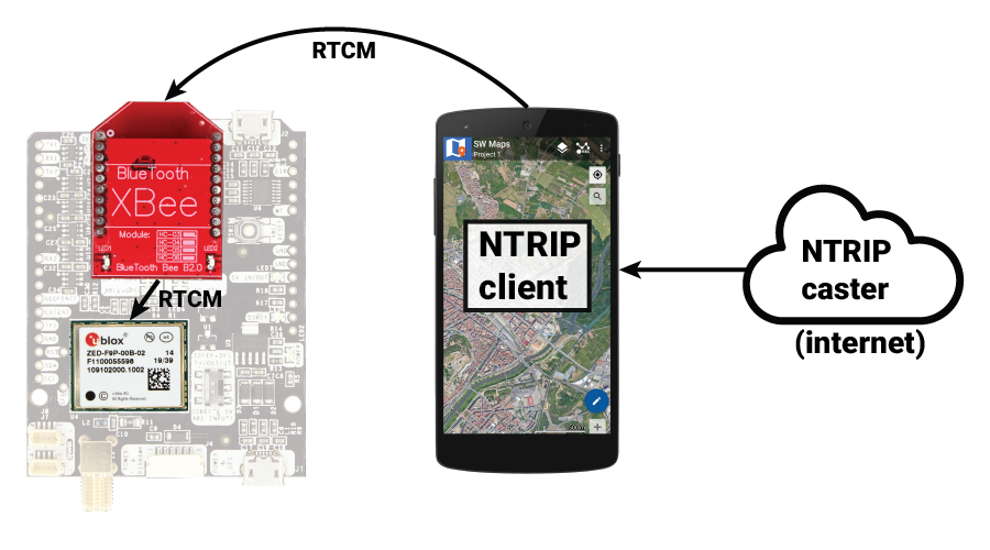 NTRIP Bluetooth