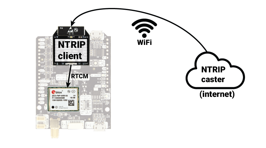 NTRIP WiFi