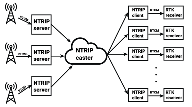 User Guide: WiFi NTRIP Master - ArduSimple