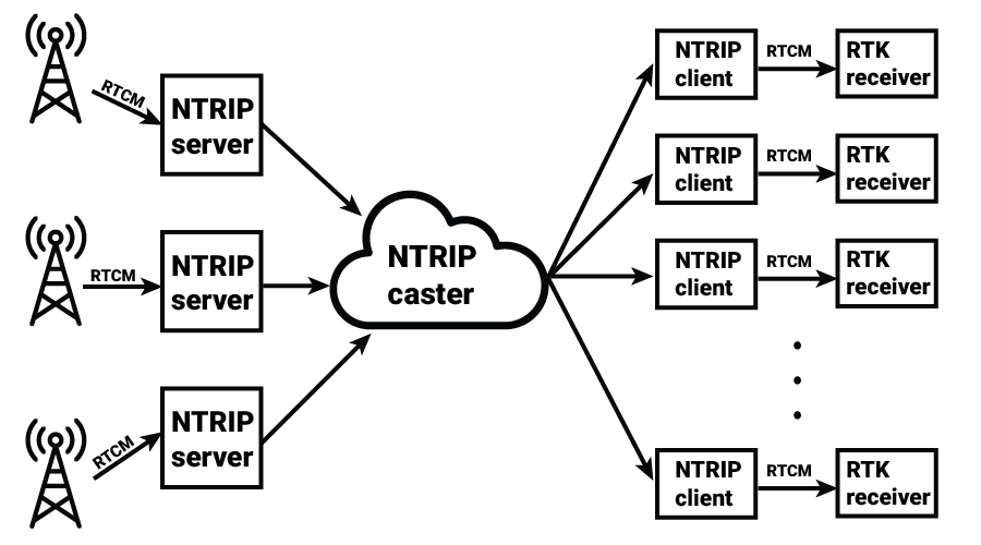 NTRIP network