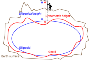 orthometric ellipsoidal geoid height