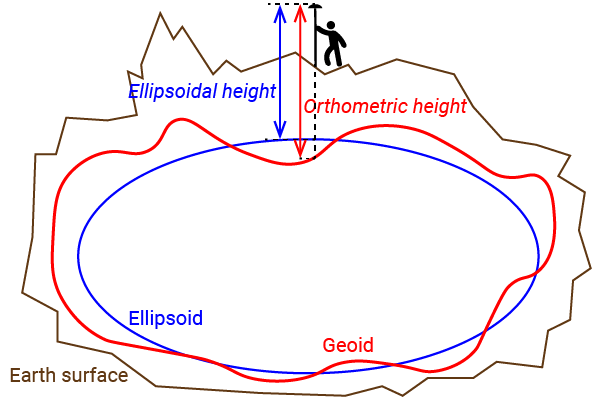 hauteur du géoïde ellipsoïdal orthométrique