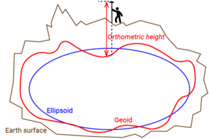 Ellipsoidal, orthometric and geoid height 101 - ArduSimple