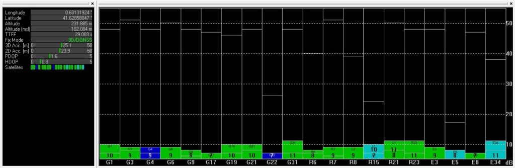 Rendimiento submarino del GPS