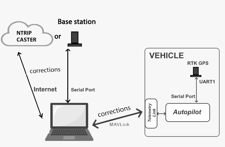 ArduPilot simpleRTK2B2B+Überschriftenkonfiguration + externe Korrekturen