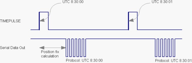 Understanding GPS Timepulse or PPS - ArduSimple