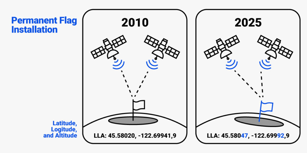 Koordinatensysteme: Praktischer Leitfaden für Ihr GNSS-Projekt – Epochen