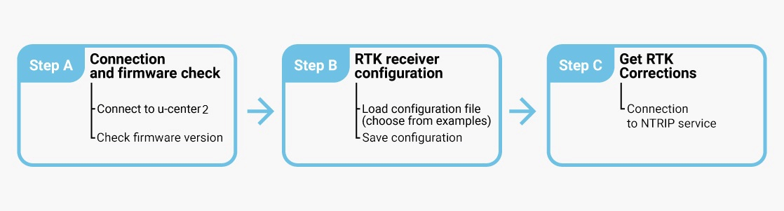 ユウページ How to configure u-blox ZED-X20P tripleband RTK receiver - ArduSimple